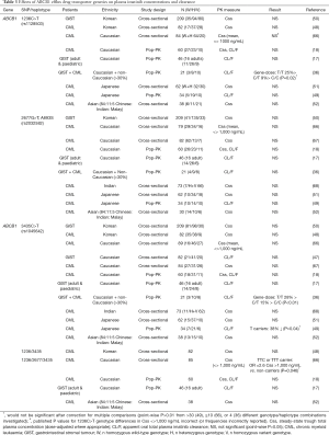 Table 3