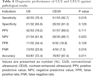Click on image to zoom Table 4