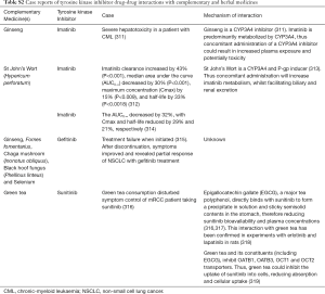 Click on image to zoom Table S2