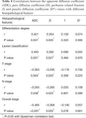 Table 4