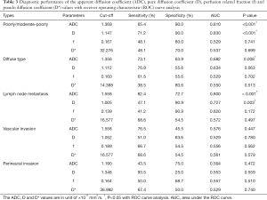 Table 3