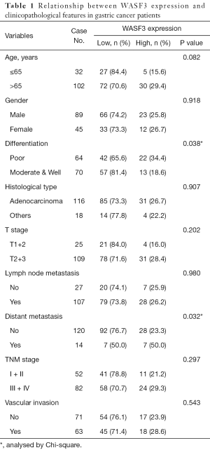 Table 1