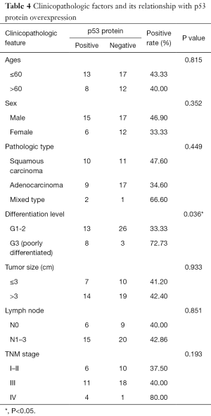 Table 4