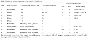 Click on image to zoom Table 3