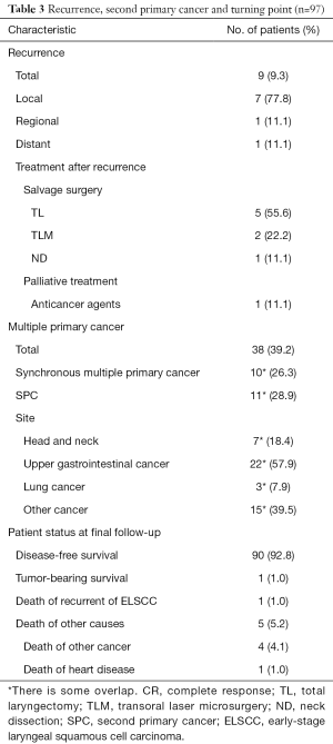 Table 3