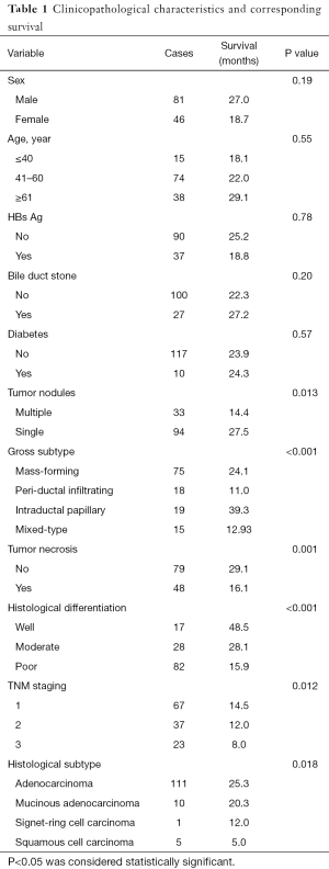 Table 1