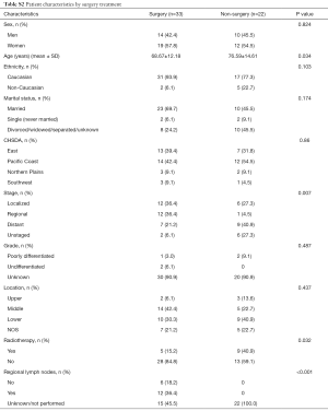 Table S.2