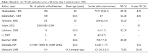 Click on image to zoom Table 3