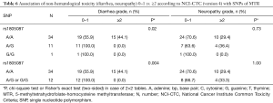 Click on image to zoom Table 6