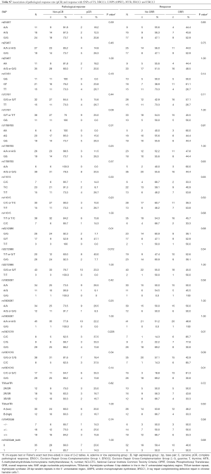 Table S.7