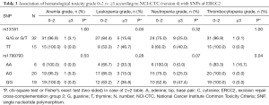 Click on image to zoom Table 3