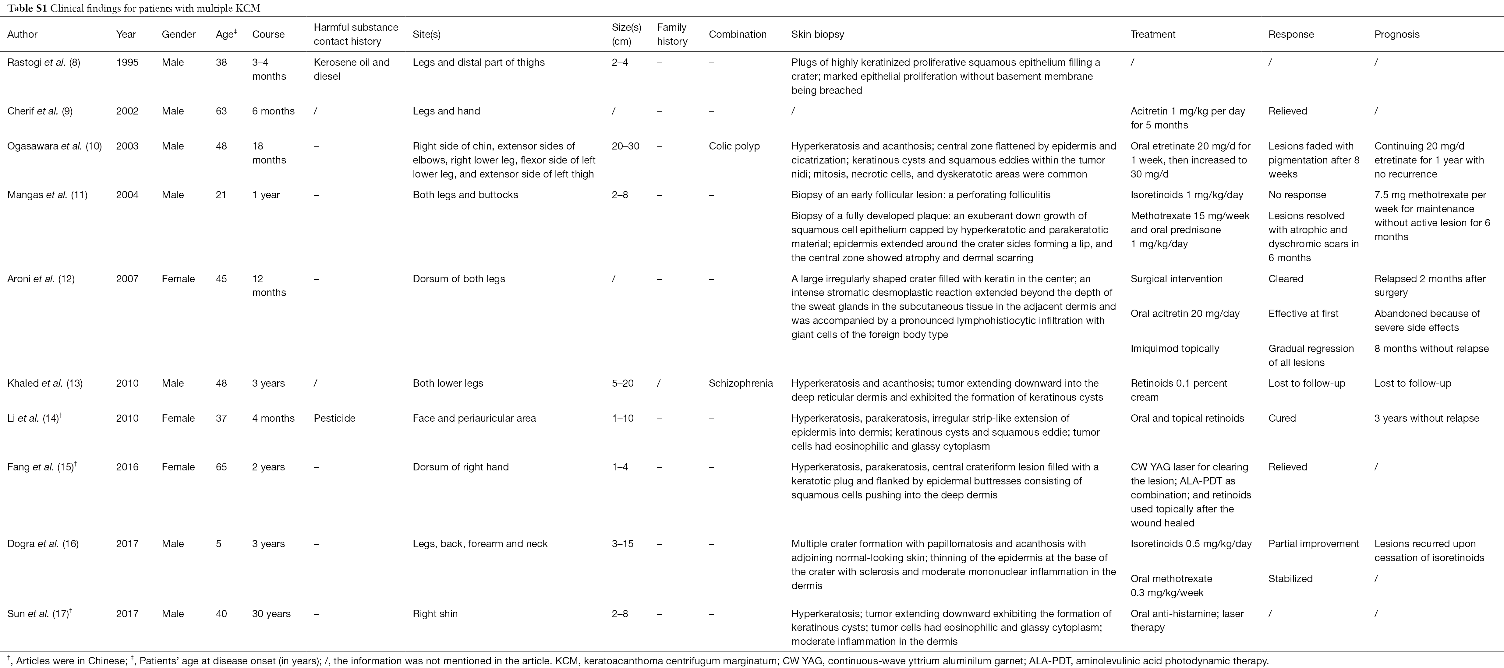 Table S1