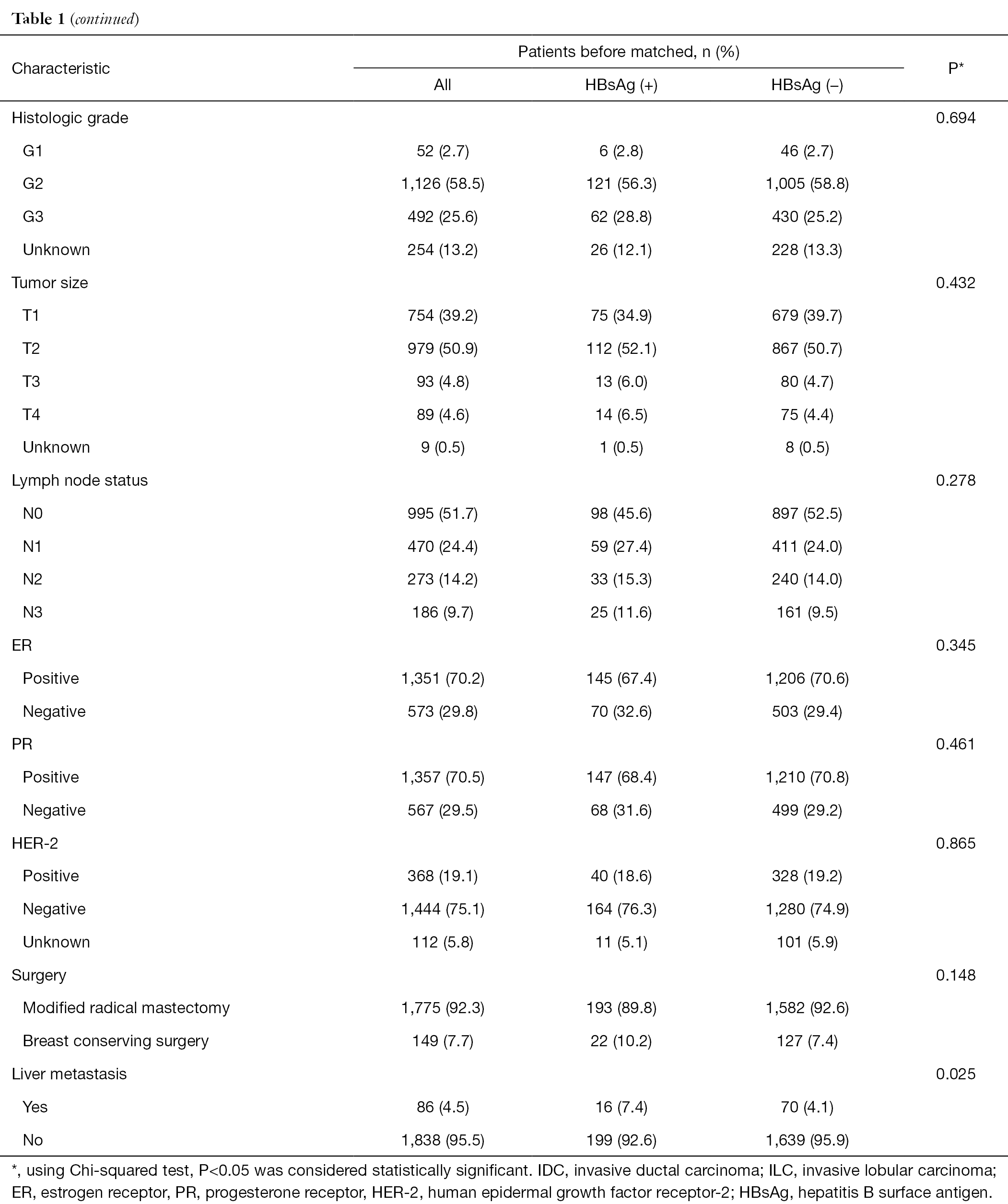 Hepatitis B Virus Infection Specially Increases Risk Of Liver Metastasis In Breast Cancer Patients A Propensity Matched Analysis Yu Translational Cancer Research