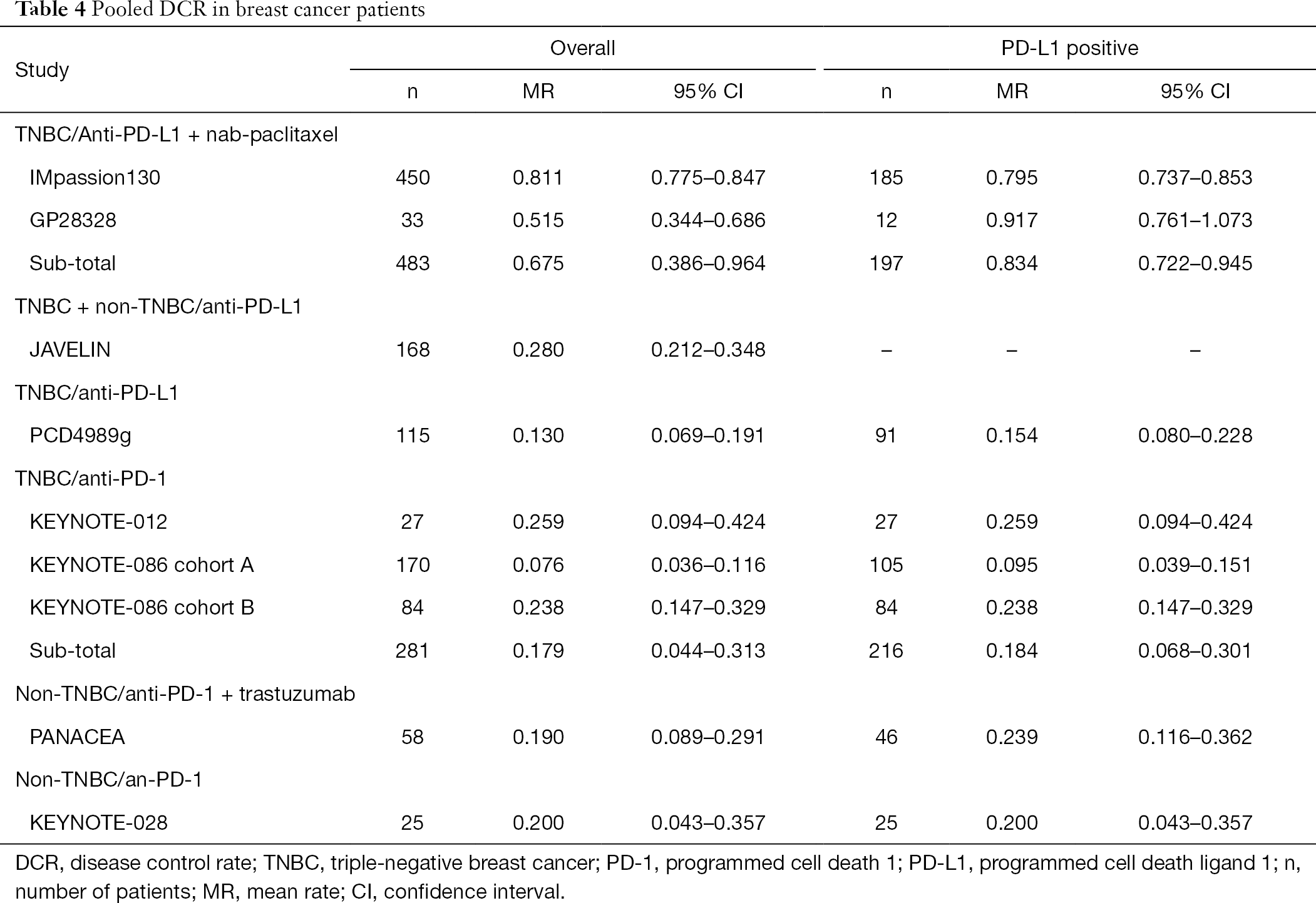 The Efficacy And Safety Of Pd 1 Pd L1 Inhibitors In Breast Cancer A Systematic Review And Meta Analysis Xiao Translational Cancer Research
