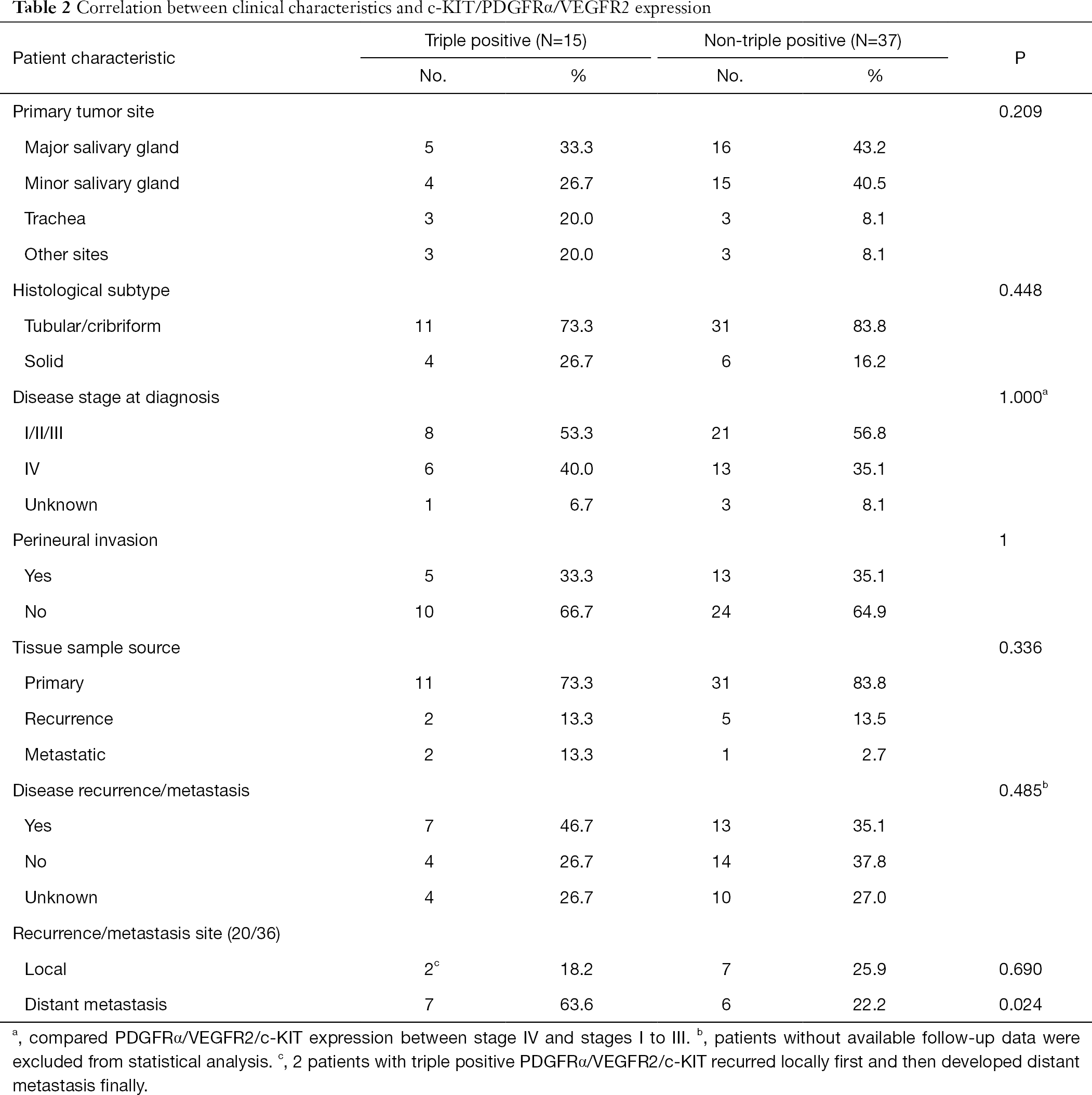 Table 2