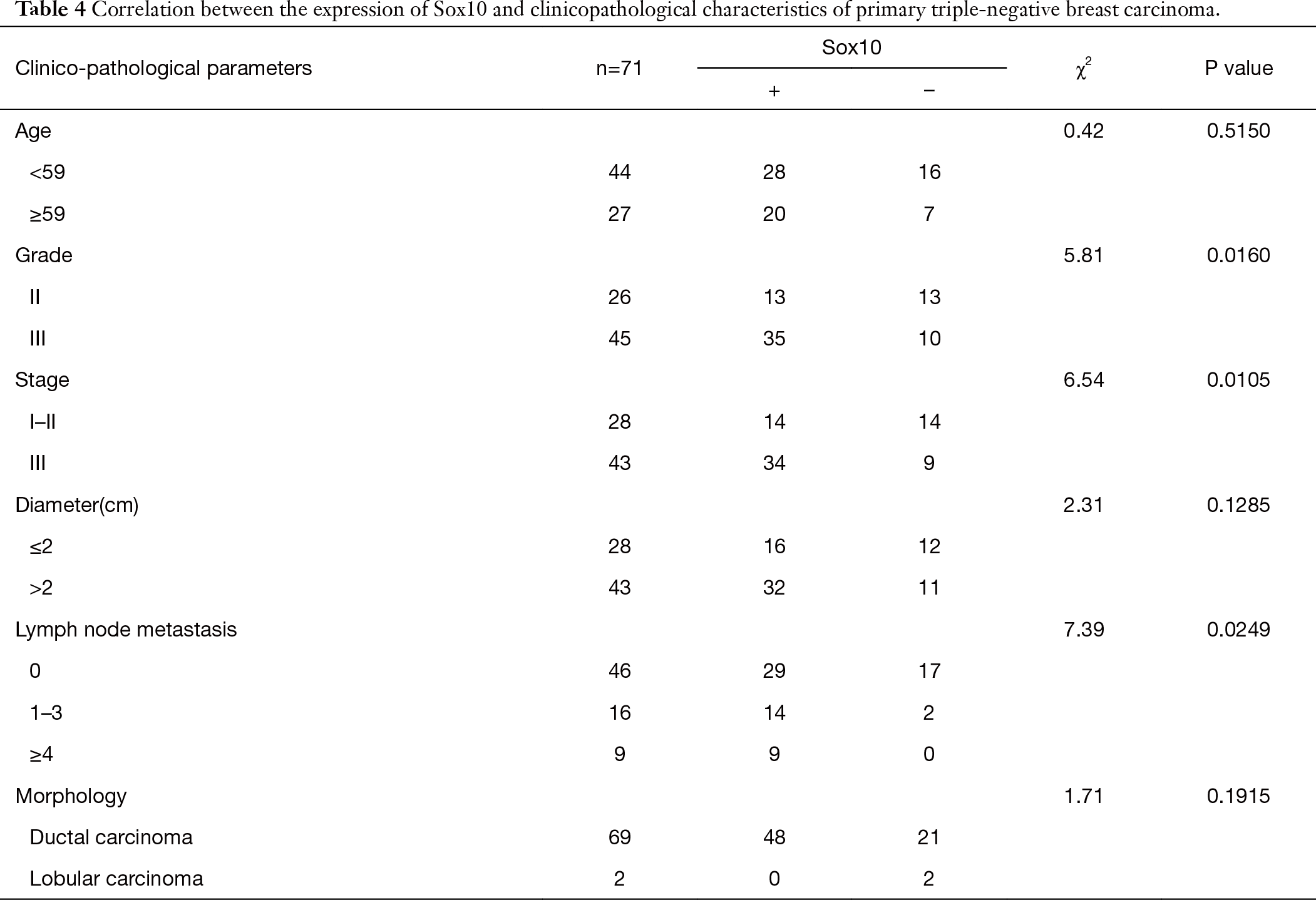 Table 4