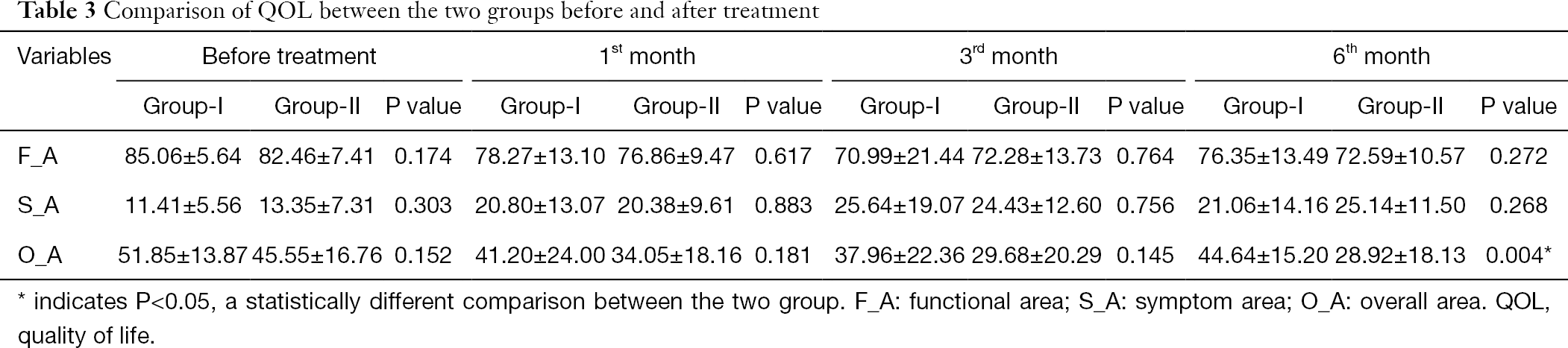 Table 3
