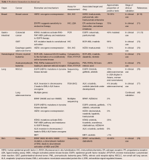 Click on image to zoom Table 1