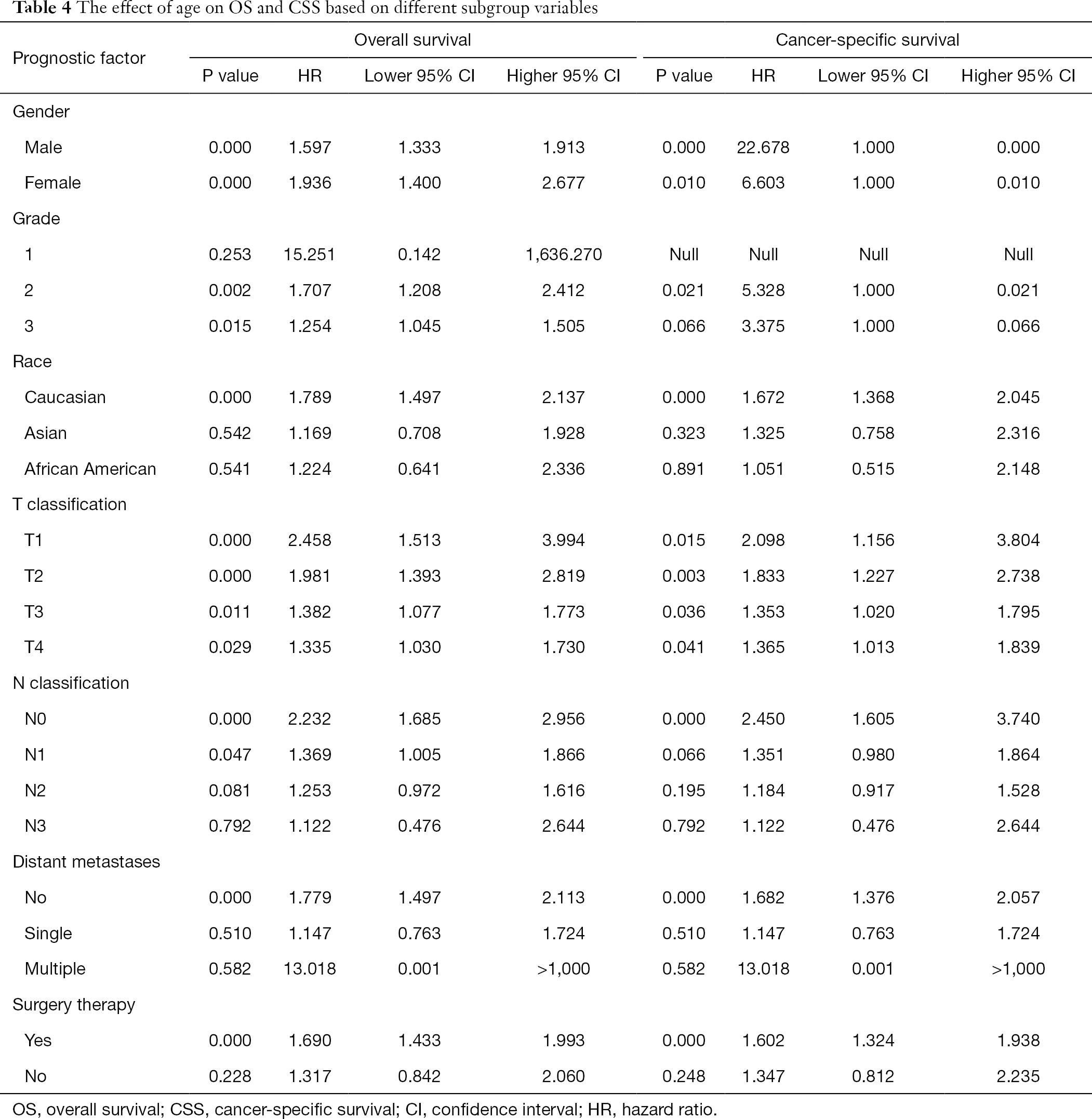 Table 4
