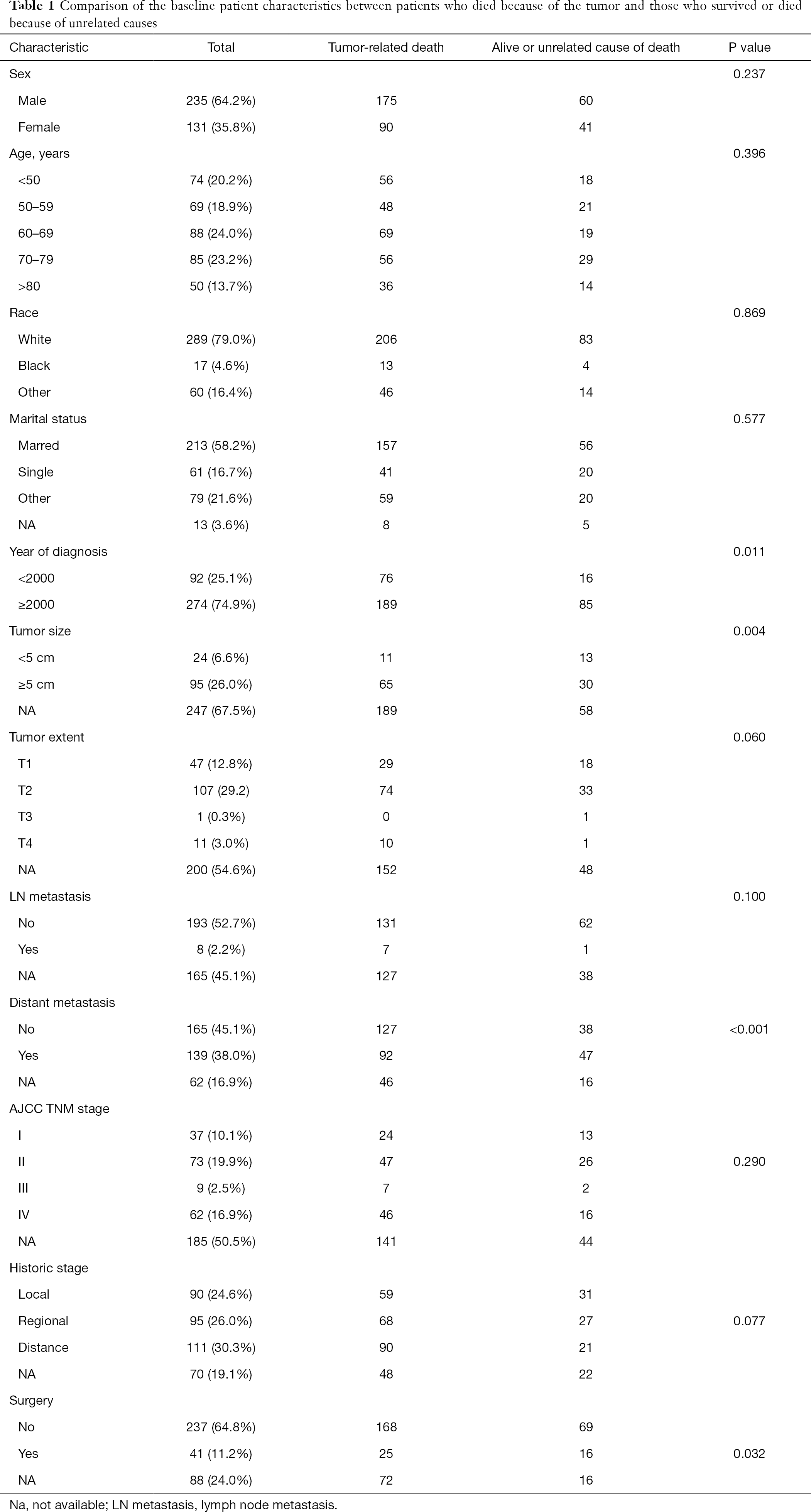 Table 1
