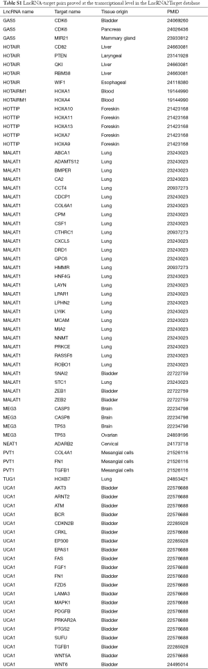 Table S.1