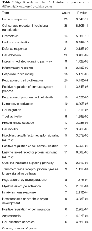 Table 2