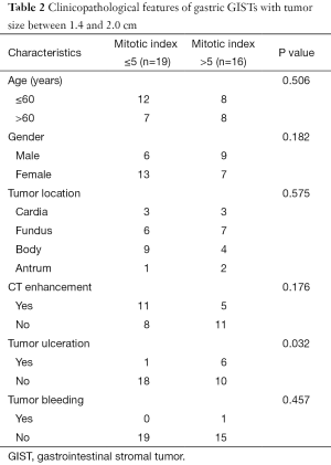 Click on image to zoom Table 2