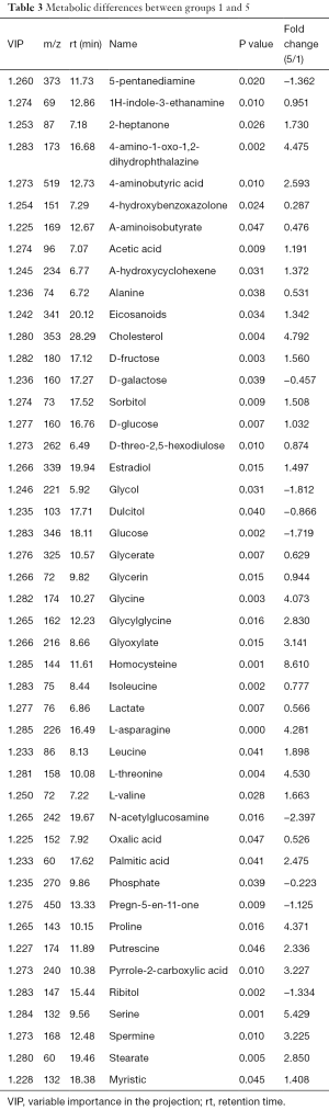 Table 3