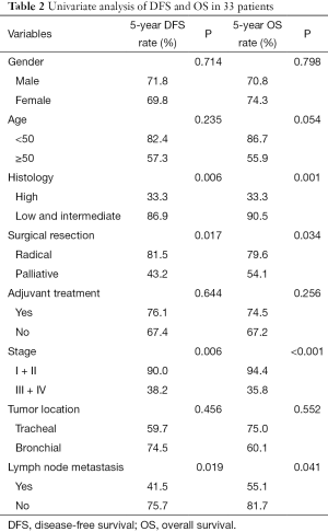 Click on image to zoom Table 2
