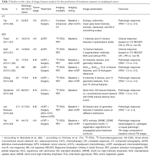 Click on image to zoom Table 3