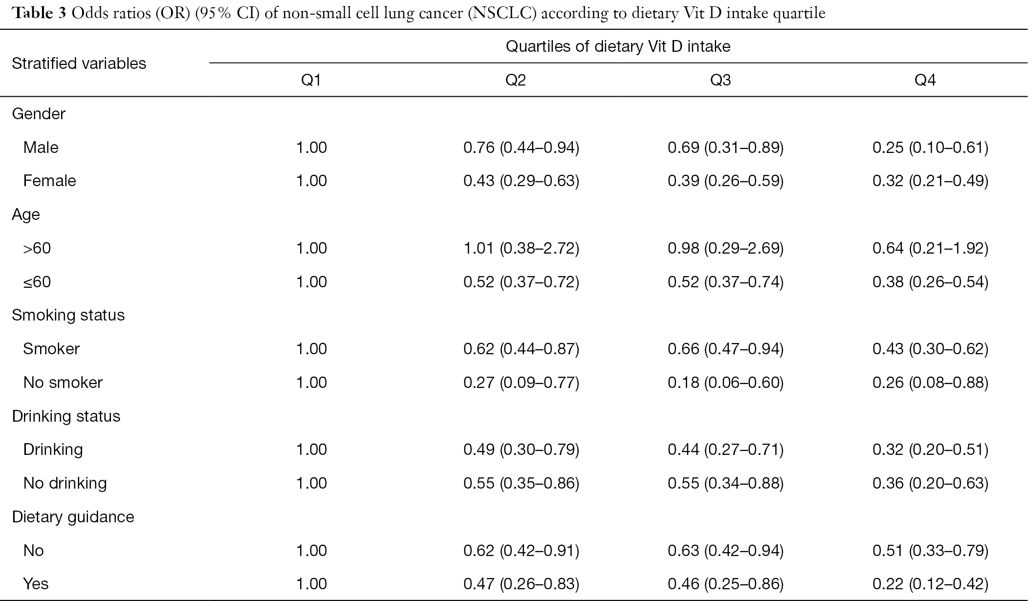 Dietary Vitamin D Intake And Risk Of Non Small Cell Lung Cancer A Matched Case Control Study Zhan Translational Cancer Research