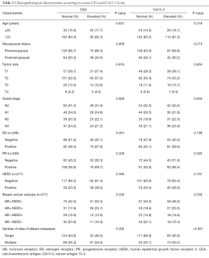 Table 3