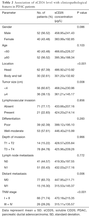 Table 2