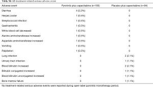 Table S6