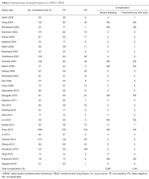 Table 2