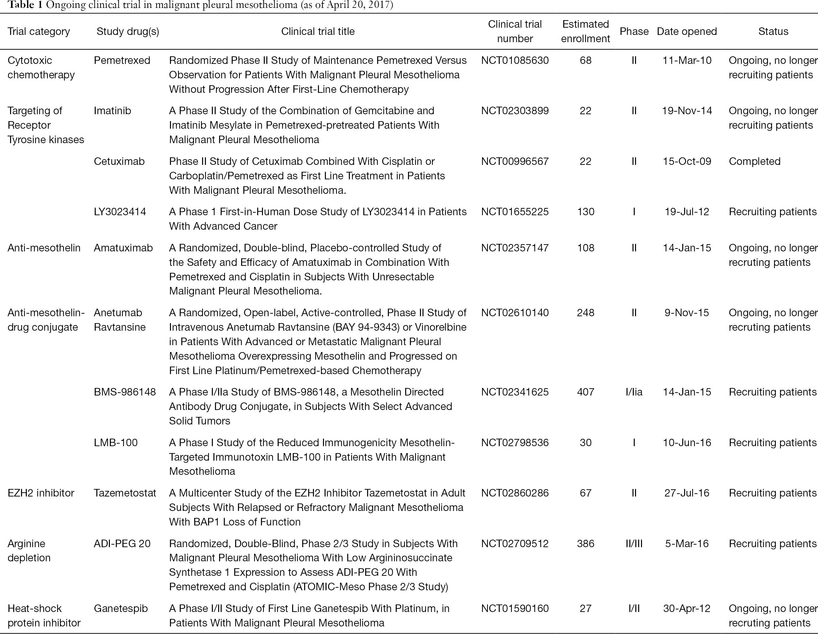 Novel Systemic Therapy Against Malignant Pleural Mesothelioma Mancuso Translational Lung Cancer Research