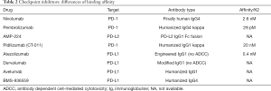 Table 2