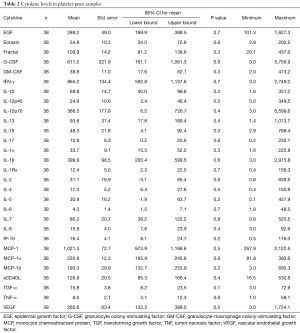 Table 2