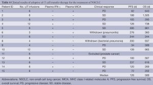 Table 4