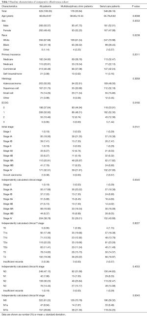 Table 3