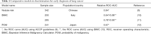 Click on image to zoom Table 1