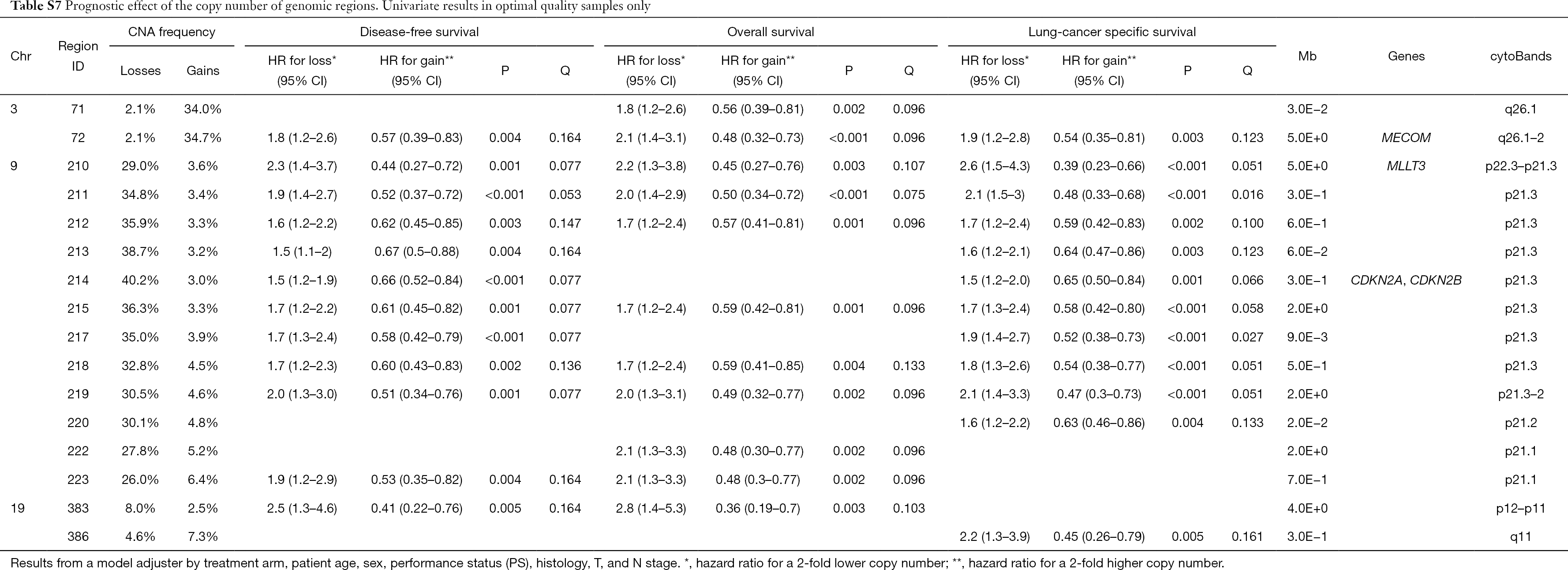Table S7