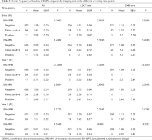 Table 2