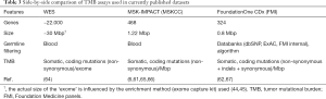 Click on image to zoom Table 3