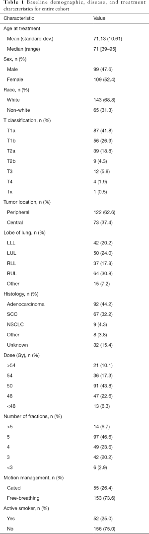 Click on image to zoom Table 1