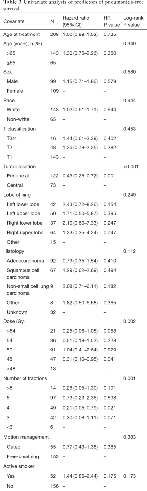 Click on image to zoom Table 3