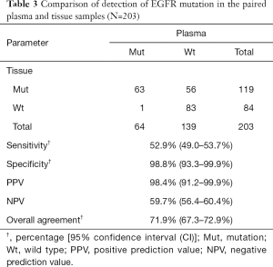 Click on image to zoom Table 3