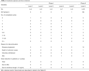 Table 2