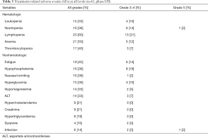 Table 3