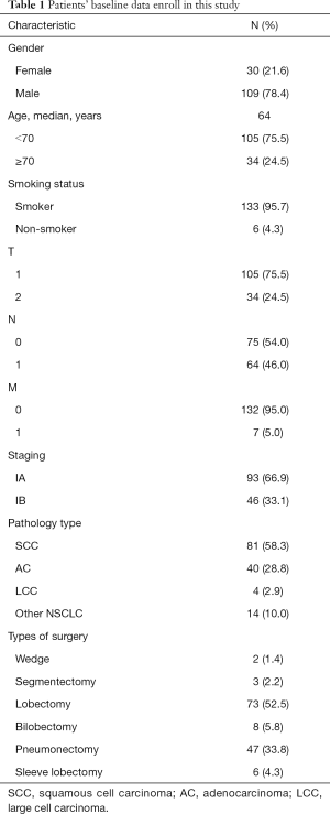 Table 1